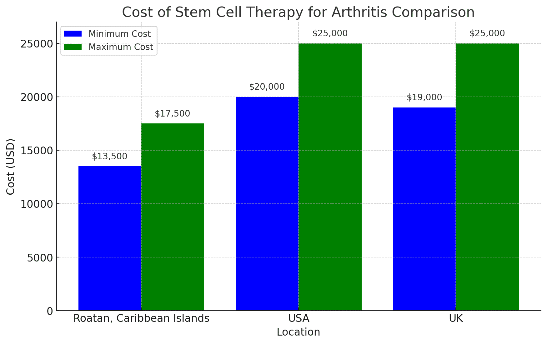 Cost Comparison Table With Other Contries: