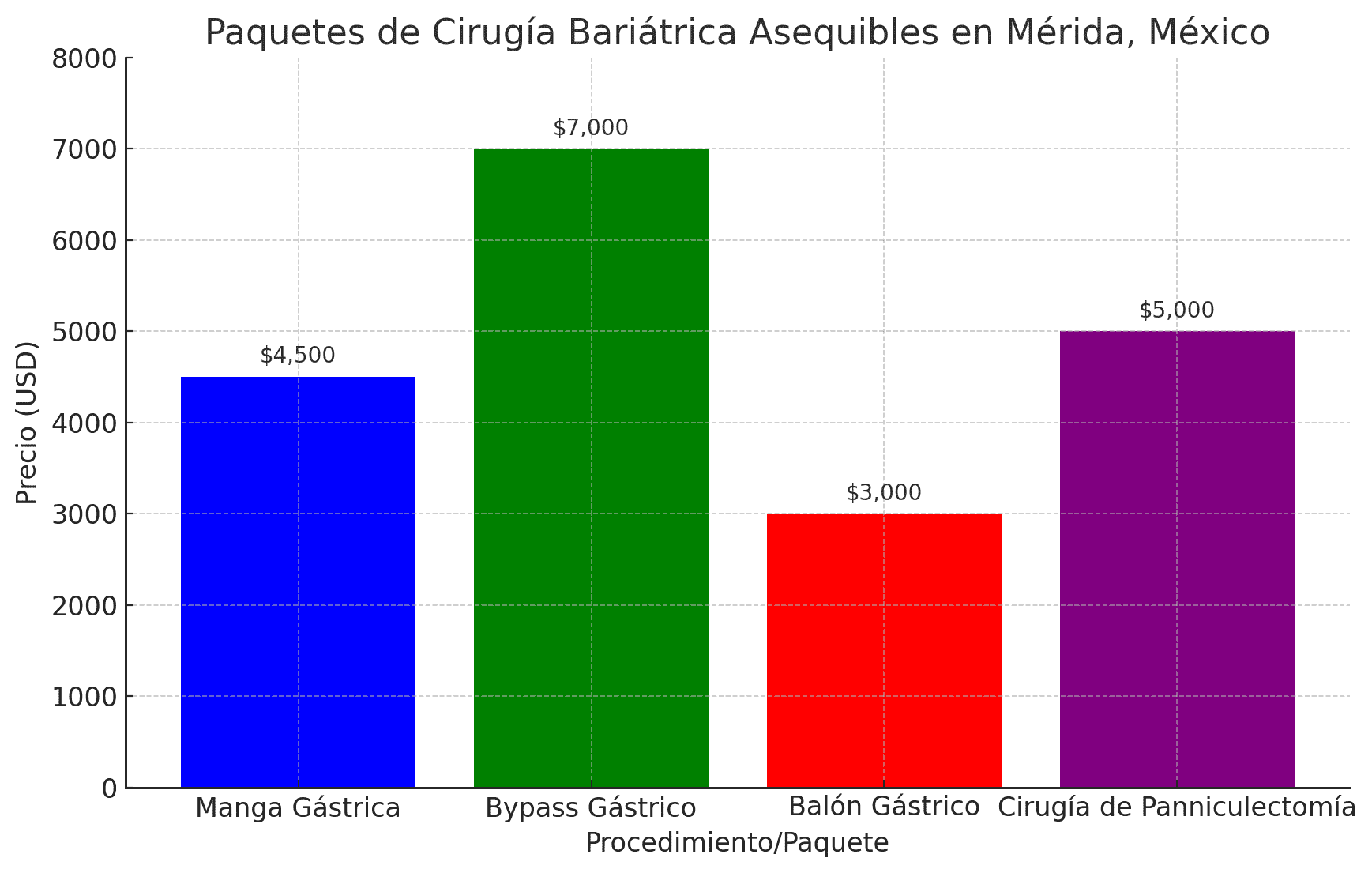 Paquetes De Cirugía Bariátrica Asequibles En Mérida