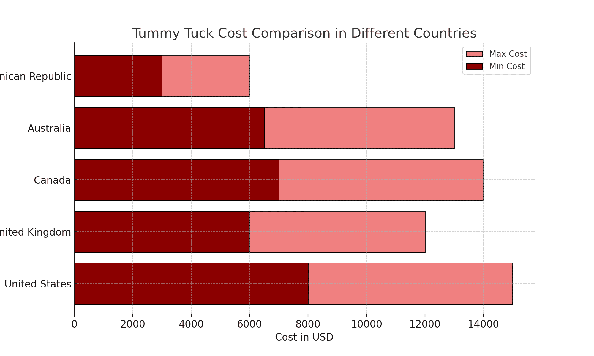 Tummy Tuck Cost Comparison In Different Countries