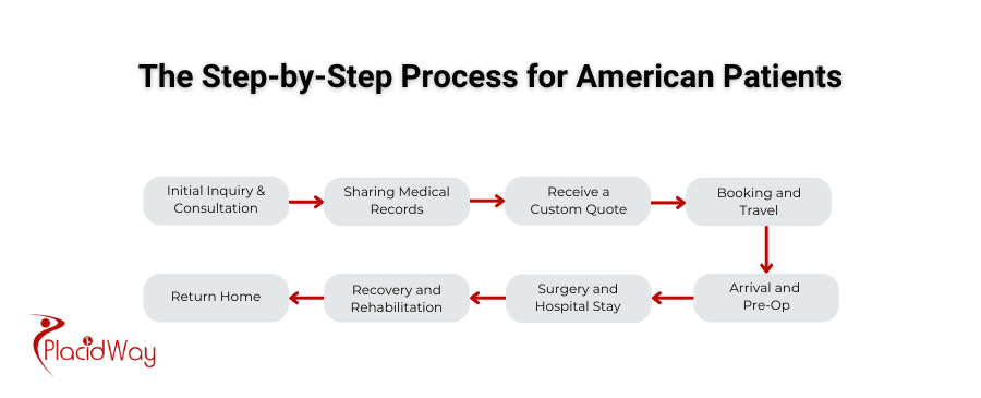 Navigating Orthopedic Surgery In Mexico  A Step By Step Guide For American Medical Tourists