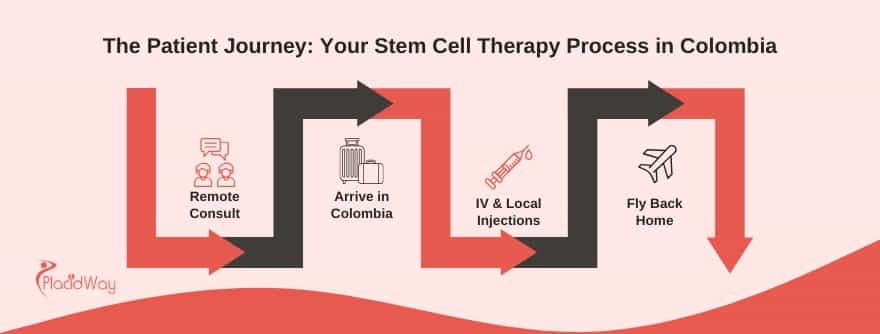 El viaje del paciente: Su proceso de terapia con células madre en Colombia