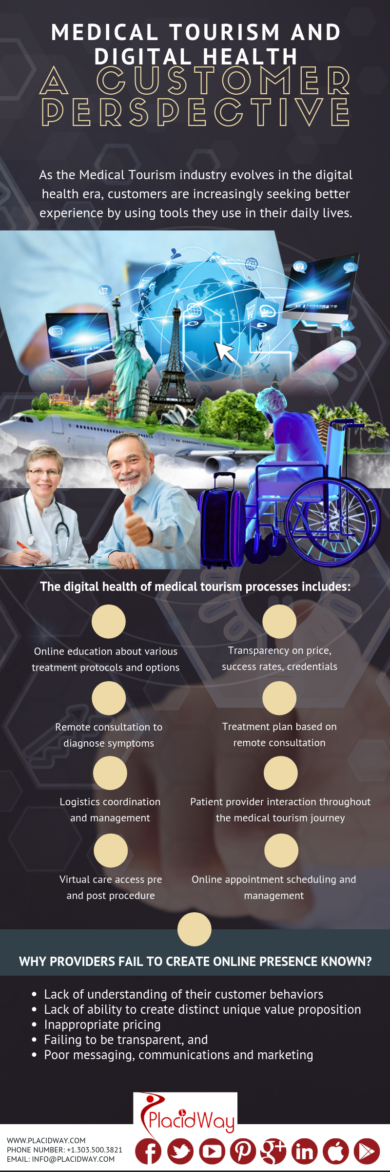 Infographics: MEDICAL TOURISM AND DIGITAL HEALTH