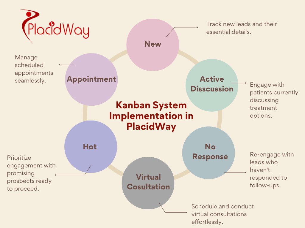 Kanban System Implementation in PlacidWay