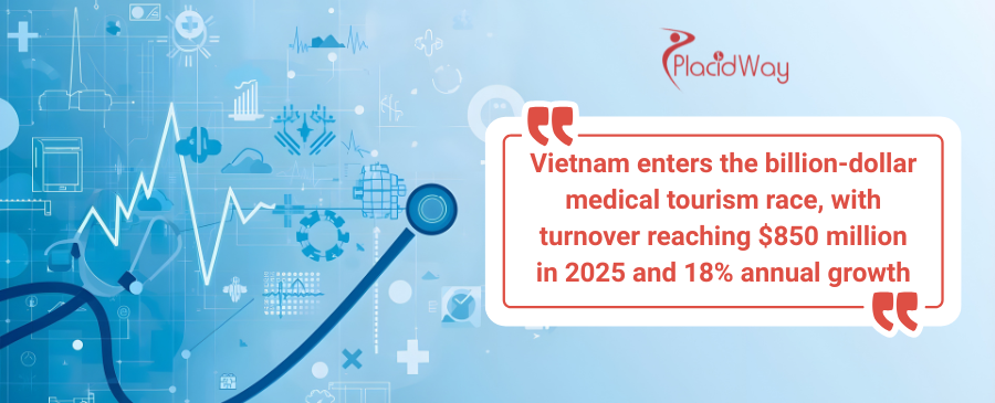Vietnam enters the billion-dollar medical tourism race, with turnover reaching $850 million in 2025 and 18% annual growth