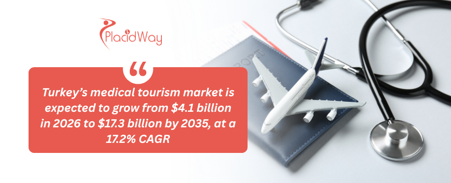 Turkey’s medical tourism market is expected to grow from $4.1 billion in 2026 to $17.3 billion by 2035, at a 17.2% CAGR