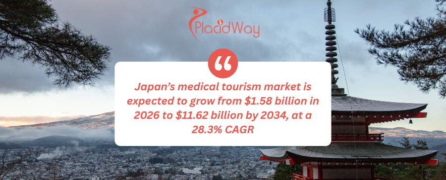Japan’s medical tourism market is expected to grow from $1.58 billion in 2026 to $11.62 billion by 2034, at a 28.3% CAGR